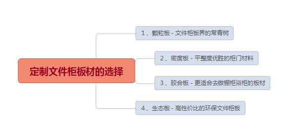 定制文件柜的選擇